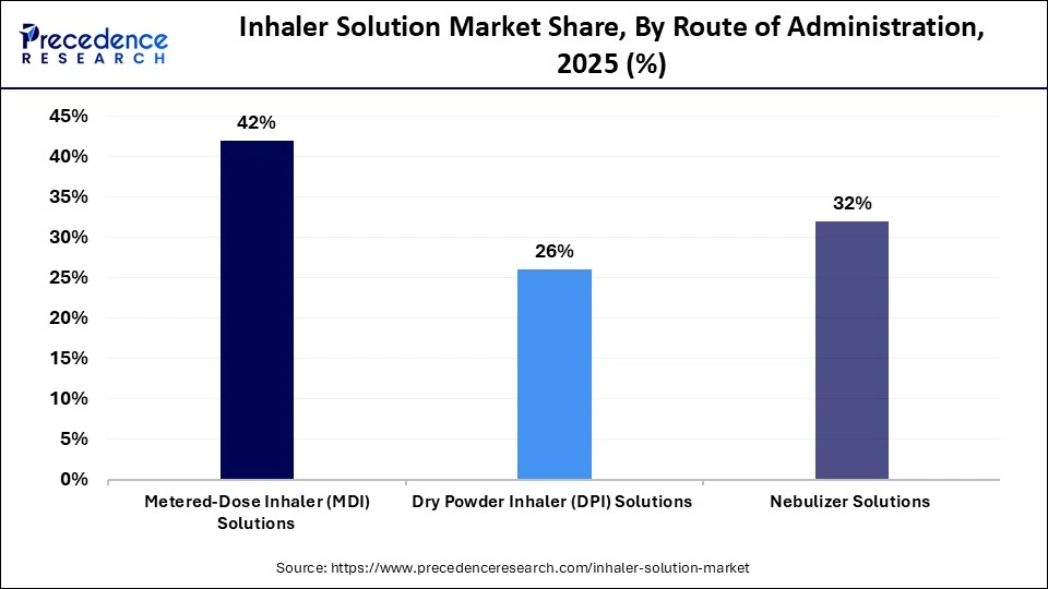 Inhaler Solution Market Share, By Route of Administration, 2025 (%)