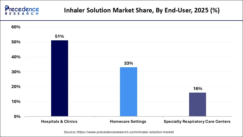 Inhaler Solution Market Share, By End User, 2025 (%)
