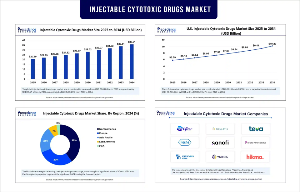 Injectable Cytotoxic Drugs Market Revenue Statistics
