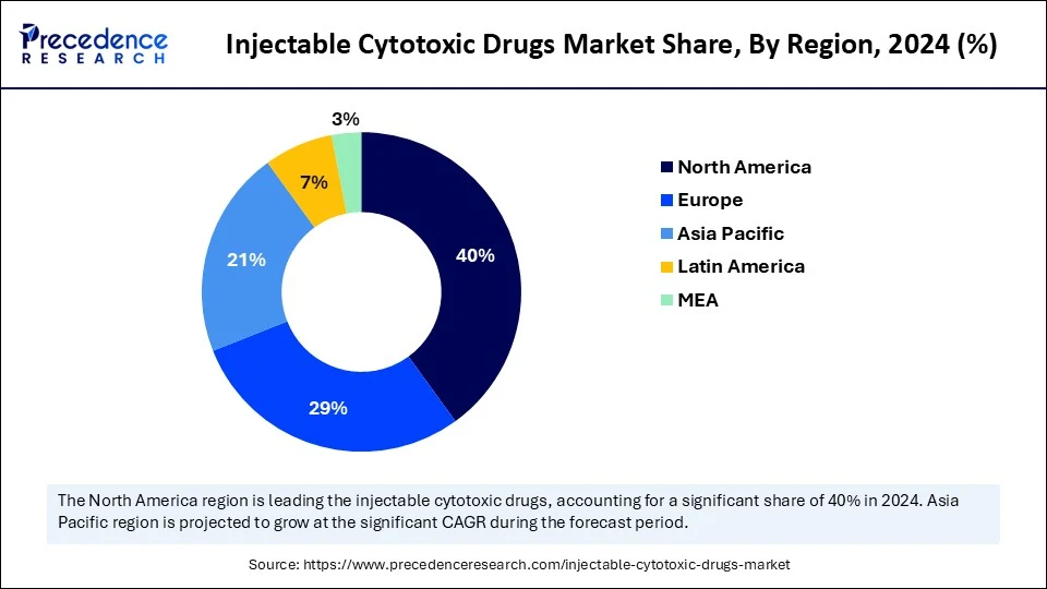 Injectable Cytotoxic Drugs Market Share, By Region, 2024 (%)