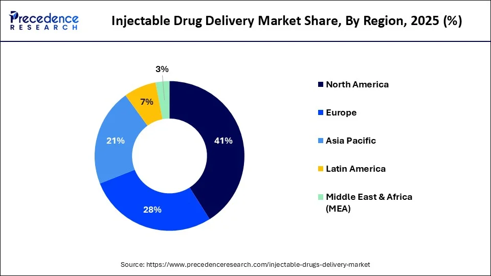 Injectable Drug Delivery Market Share By Region 2025 (%)