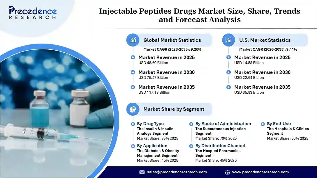 Injectable Peptides Drugs Market Revenue Statistics