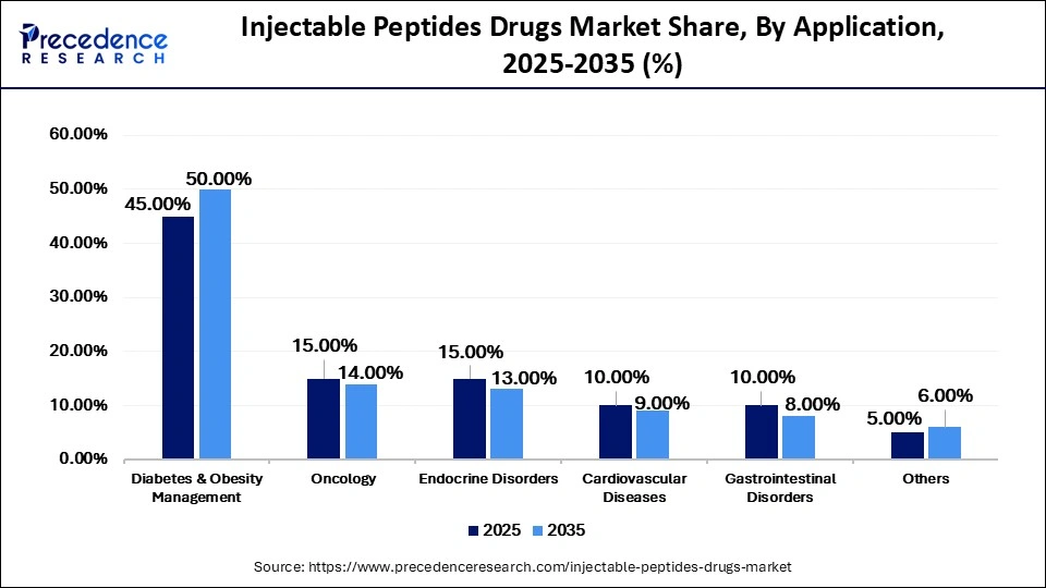 Injectable Peptides Drugs Market Share, By Application, 2025-2035 (%)
