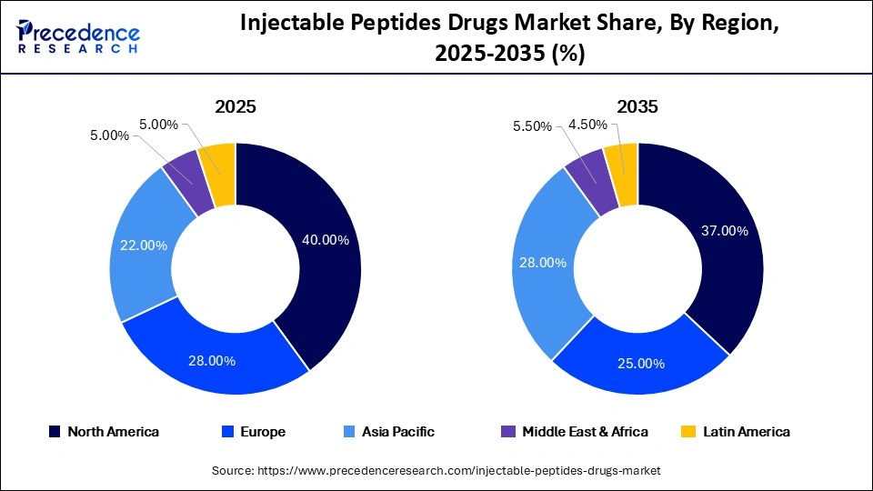 Injectable Peptides Drugs Market Share, By Region, 2025-2035 (%)
