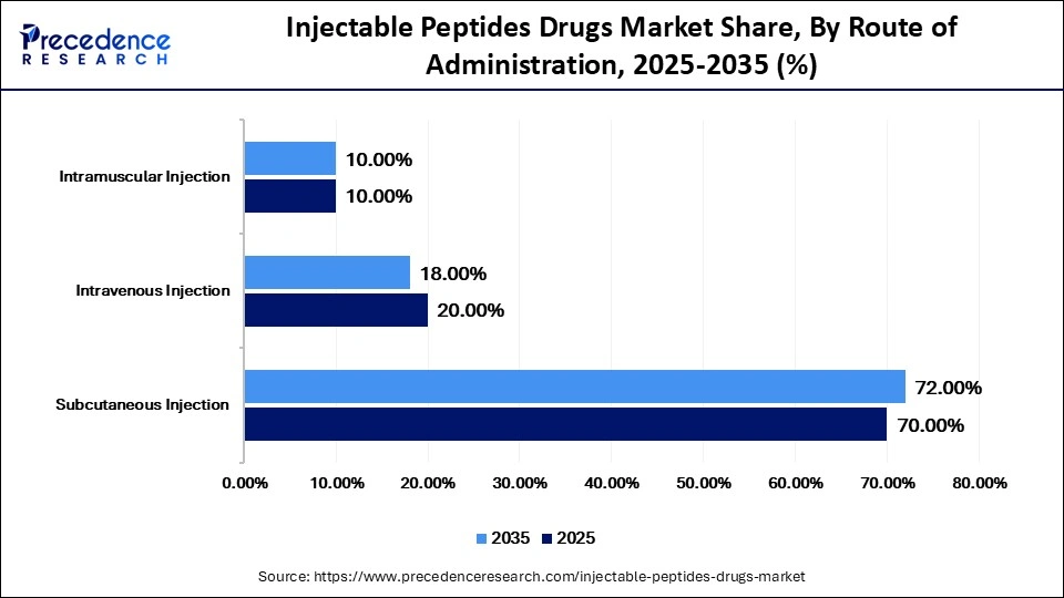 Injectable Peptides Drugs Market Share, By Route of Administration, 2025-2035 (%)