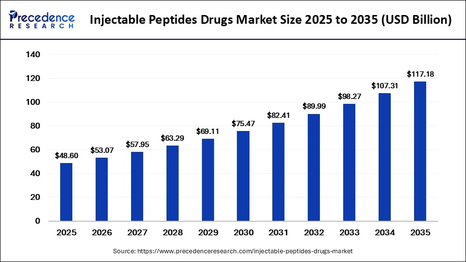 Injectable Peptides Drugs Market Size to Hit USD 117.18 Billion by 2035 1 Injectable Peptides Drugs Market Size 2026 to 2035