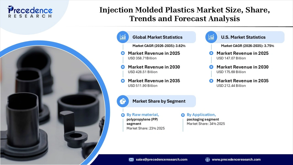 Injection Molded Plastics Market Revenue Statistics