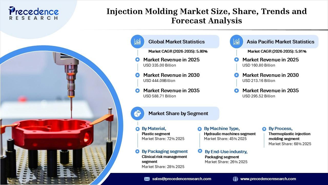 Injection Molding Market Revenue Statistics Injection Molding Market Revenue Statistics