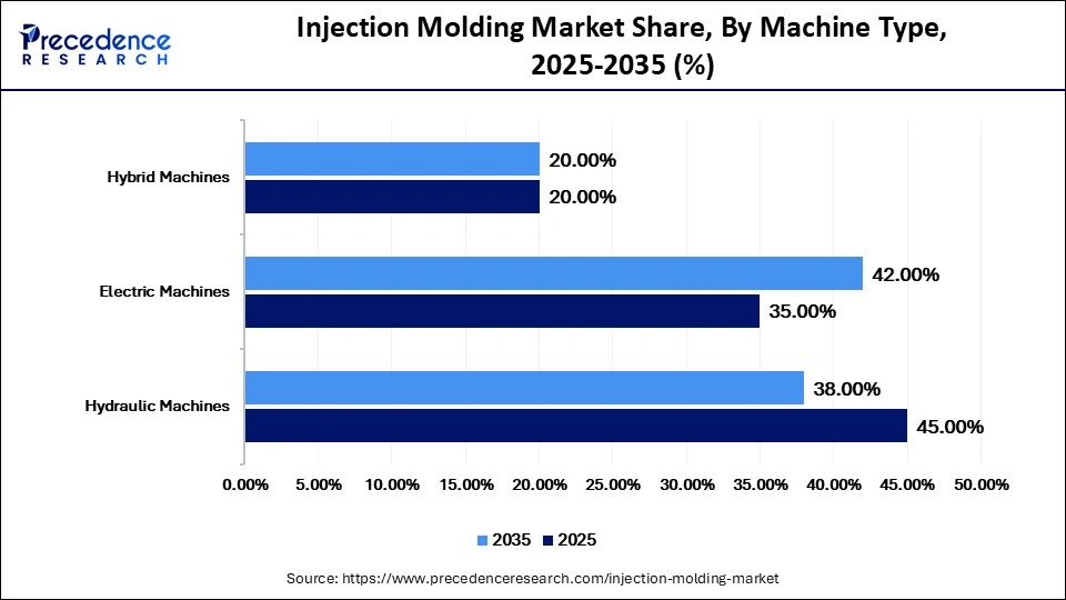 Injection Molding Market Share, By Machine Type, 2025-2035 (%)