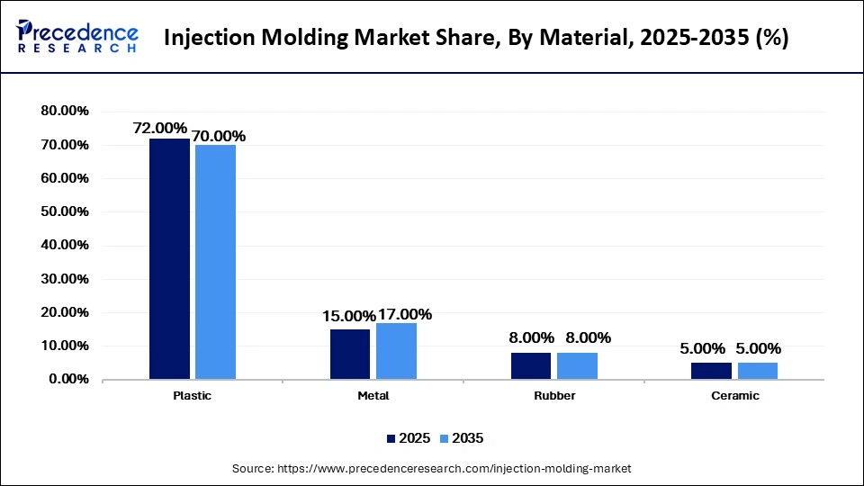 Injection Molding Market Share, By Material, 2025-2035 (%)