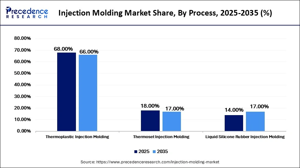 Injection Molding Market Share, By Process, 2025-2035 (%)
