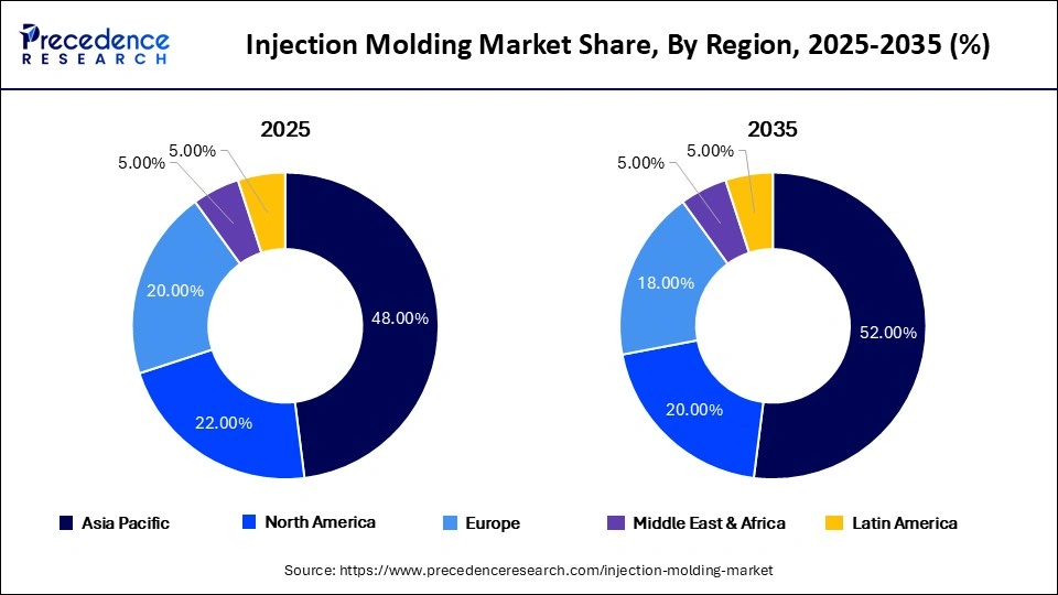 Injection Molding Market Share, By Region, 2025-2035 (%) Injection Molding Market Share, By Region, 2025-2035 (%)