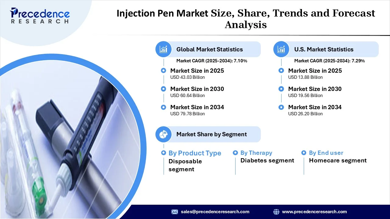 Injection Pen Market Revenue and Statistics