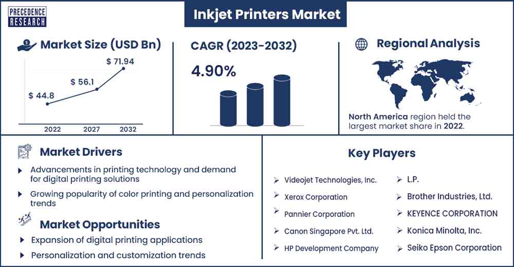Inkjet Printers Market Size and Growth Rate From 2023 to 2032