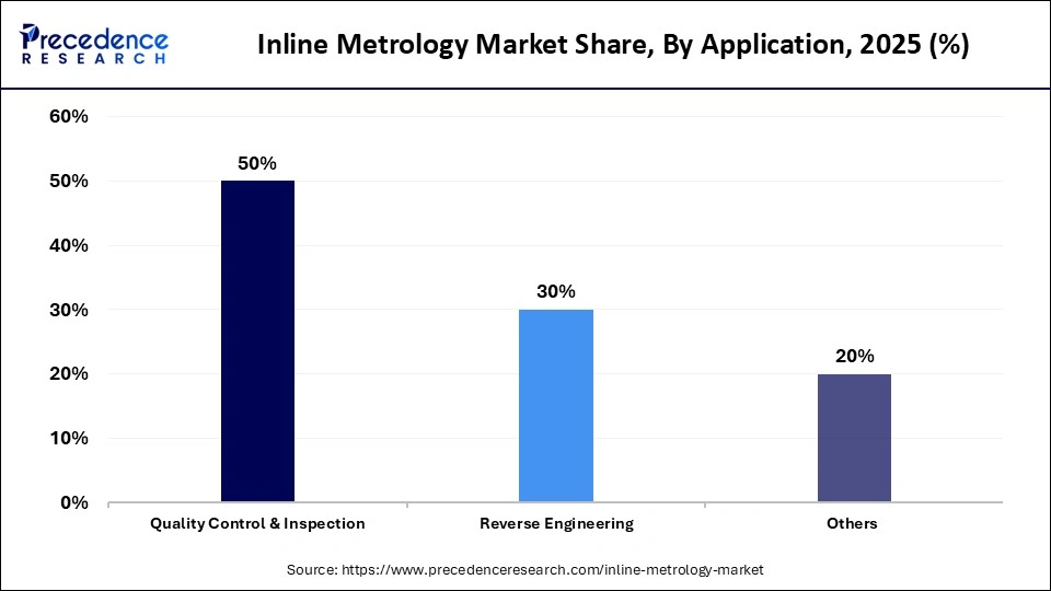 Inline Metrology Market Share, By Application, 2025 (%)