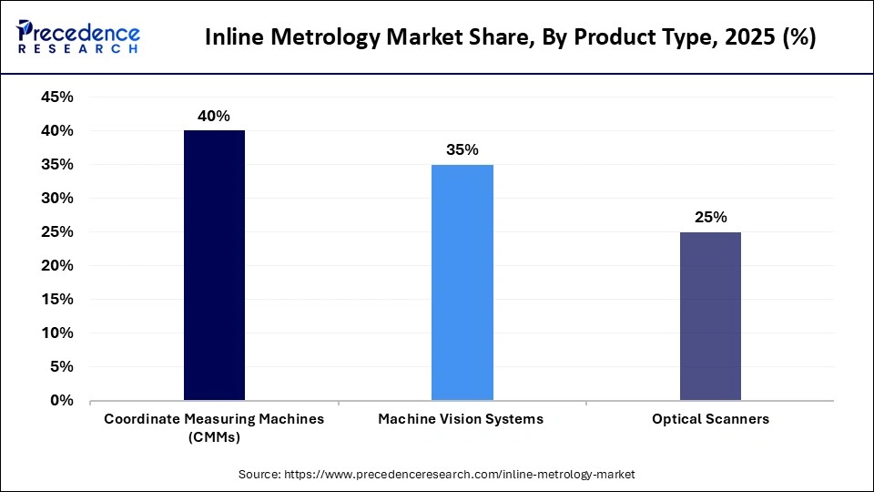 Inline Metrology Market Share, By Product Type, 2025 (%)
