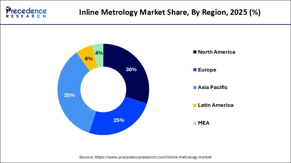 Inline Metrology Market Share, By Region, 2025 (%)