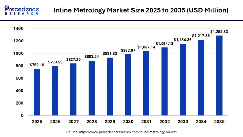 Inline Metrology Market Size 2025 to 2035