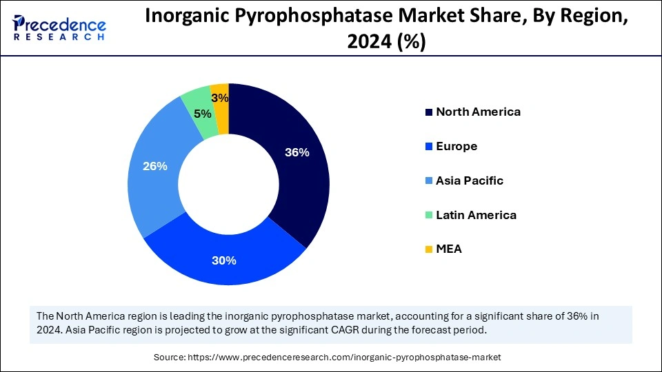 Inorganic Pyrophosphatase Market Share, By Region, 2024 (%)