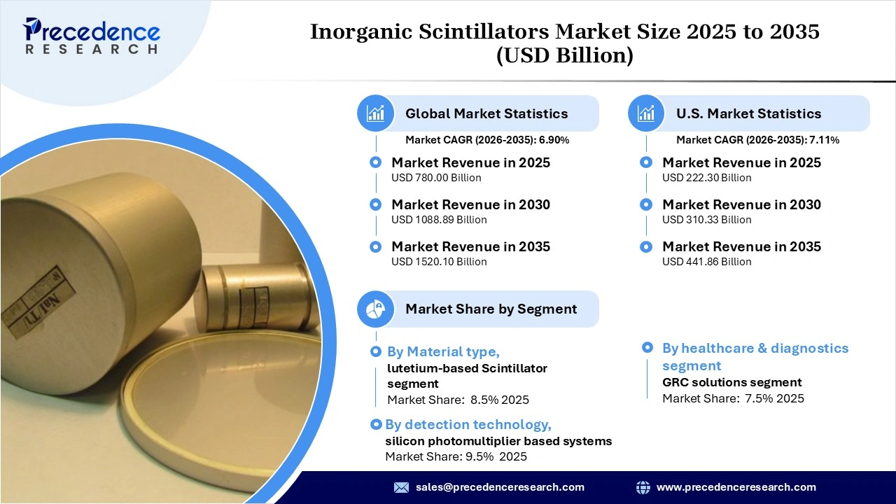 Inorganic Scintillators Market Revenue Statistics
