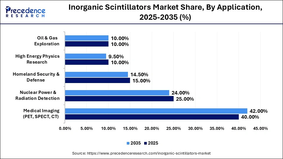 Inorganic Scintillators Market Share, By Application, 2025-2035 (%)
