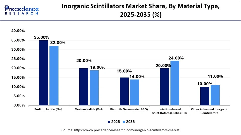 Inorganic Scintillators Market Share, By Material Type, 2025-2035 (%)