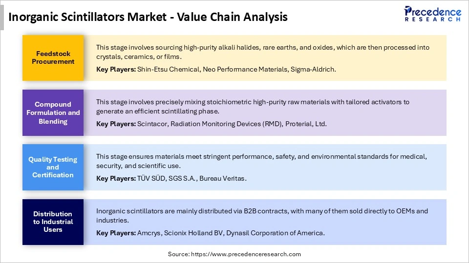 Inorganic Scintillators Market Value Chain Analysis
