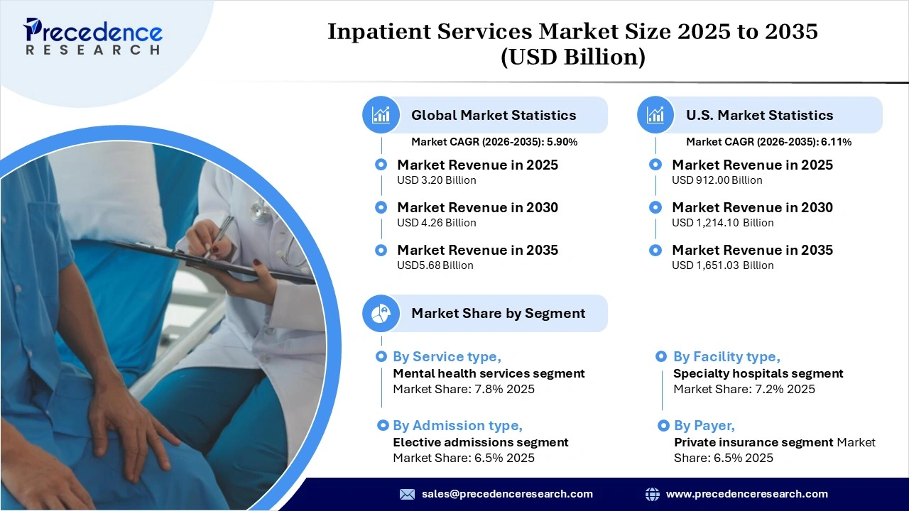 Inpatient Services Market Revenue Statistics