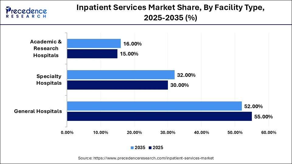 Inpatient Services Market Share, By Facility Type, 2025-2035 (%)
