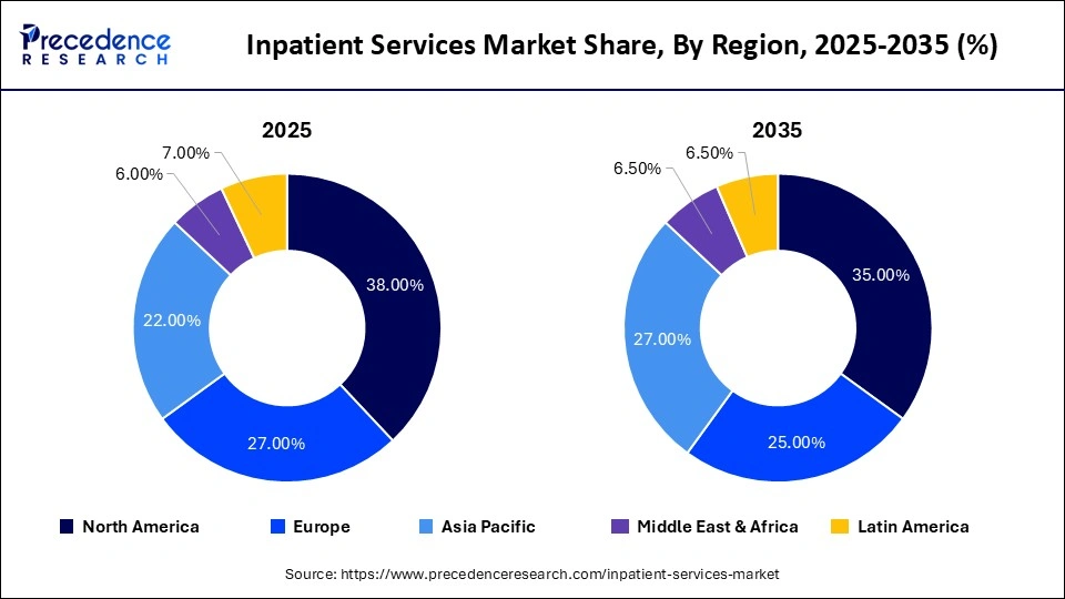Inpatient Services Market Share, By Region, 2025-2035 (%)