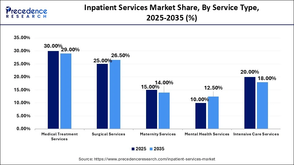 Inpatient Services Market Share, By Service Type, 2025-2035 (%)