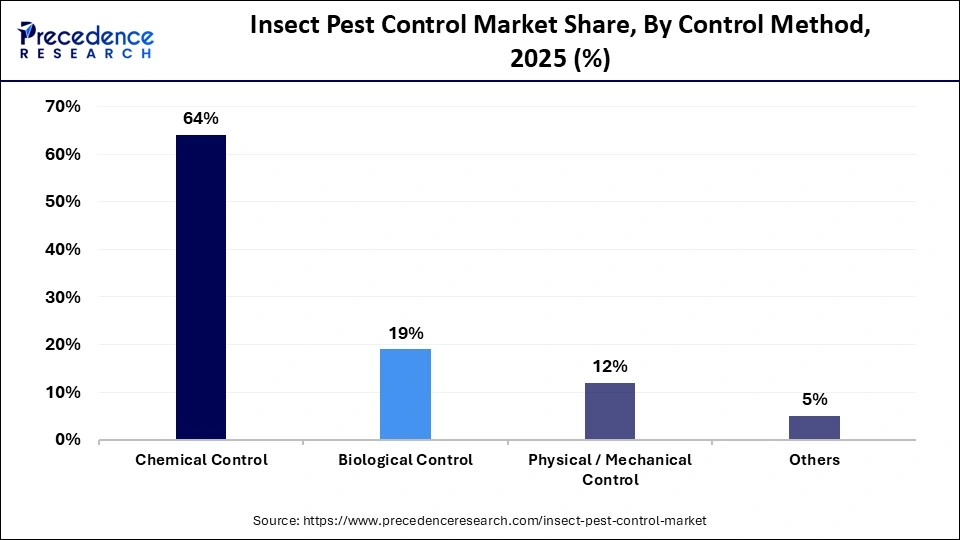 Insect Pest Control Market Share, By Control Method, 2025 (%)