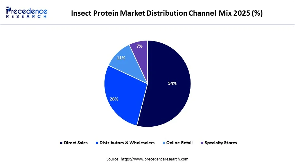 Insect Protein Market Distribution Channel Mix 2025 (%)