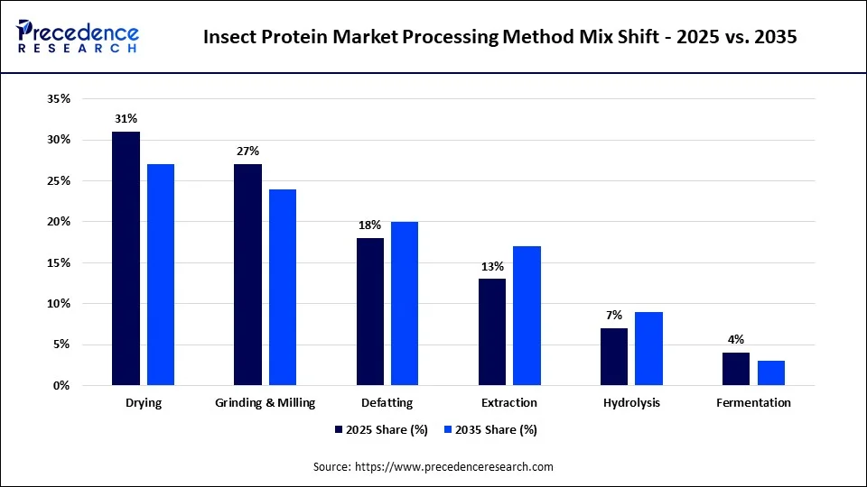 Insect Protein Market Processing Method Mix Shift 2025 vs. 2035