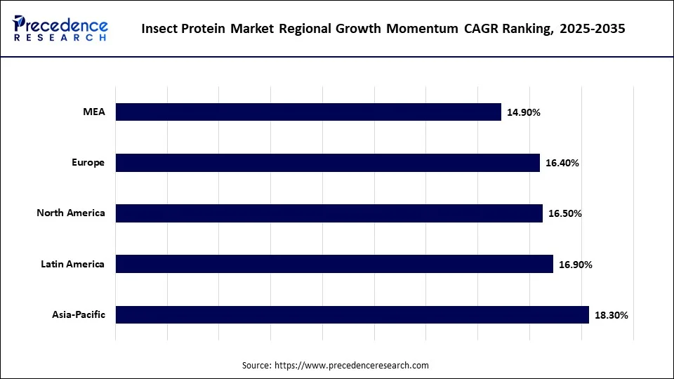 Insect Protein Market Regional Growth Momentum CAGR Ranking, 2025-2035