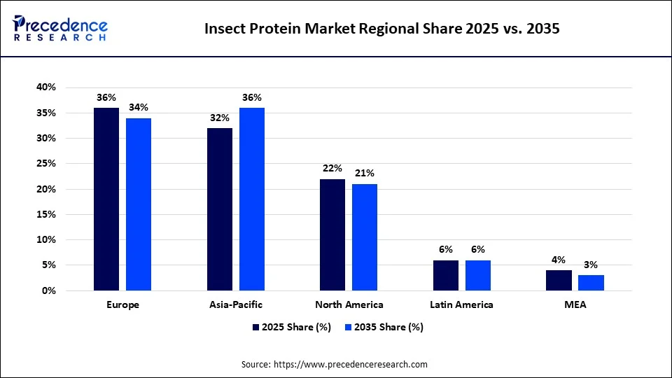 Insect Protein Market Regional Share 2025 vs. 2035