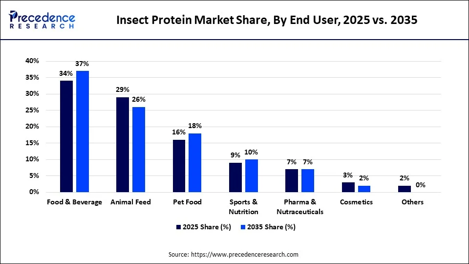 Insect Protein Market Share, By End User, 2025 vs. 2035