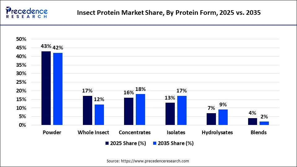 Insect Protein Market Share, By Protein Form, 2025 vs. 2035