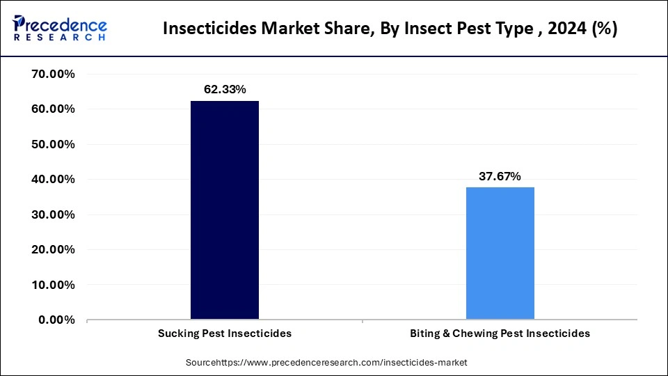 Insecticides Market Share, By Insect Pest Type, 2024 (%)