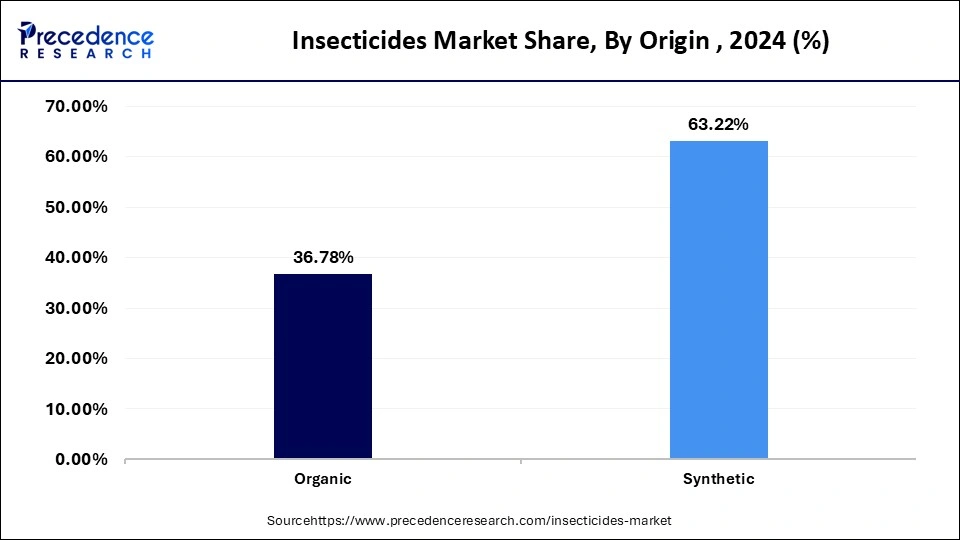 Insecticides Market Share, By Origin, 2024 (%)