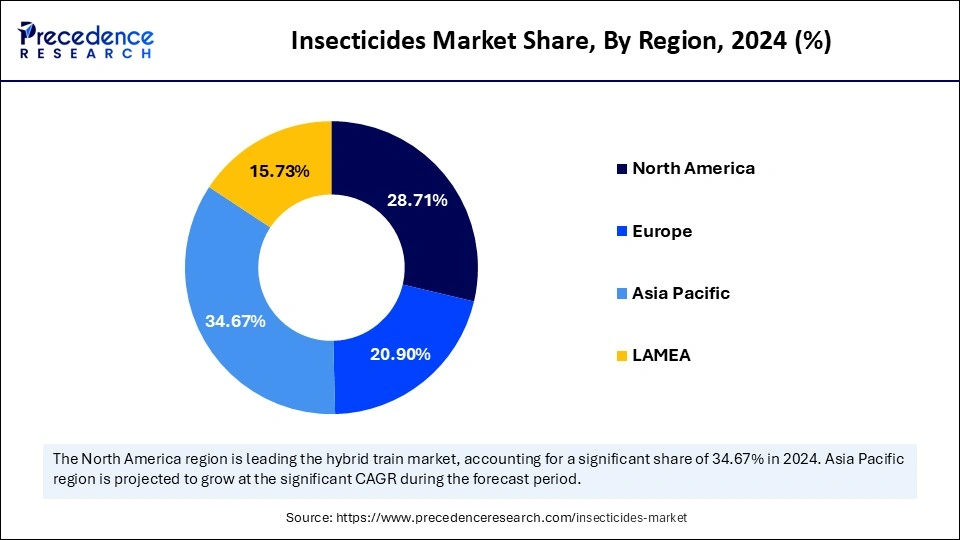 Insecticides Market Share, By Region, 2024 (%)