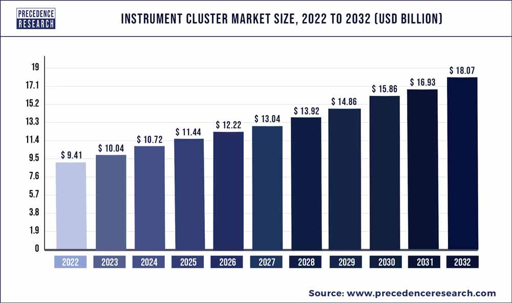 Instrument Cluster Market Size 2023 To 2032