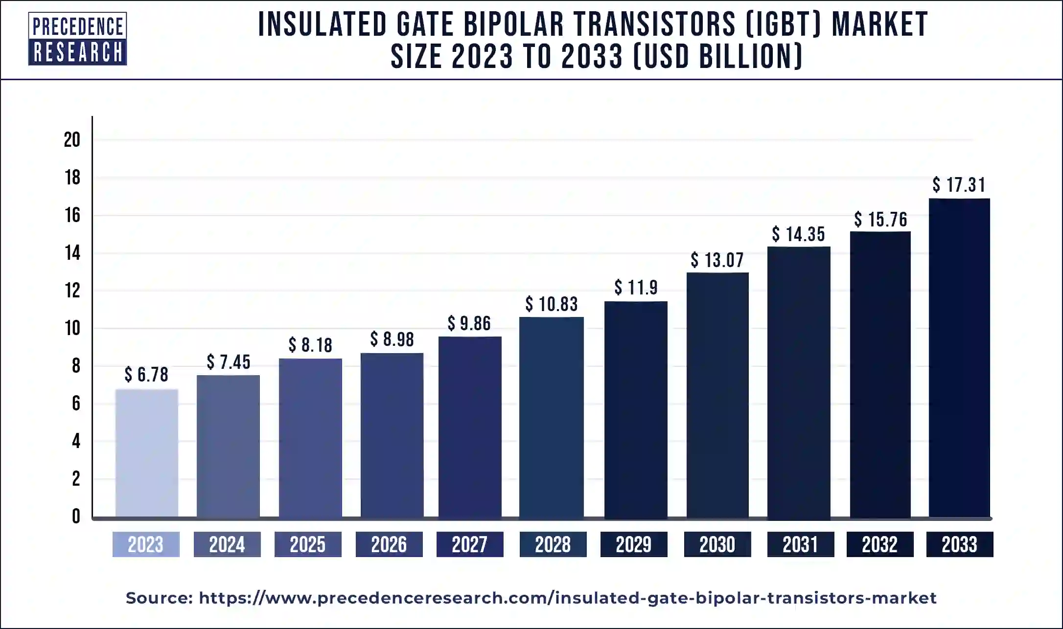 Insulated Gate Bipolar Transistors (IGBT) Market Size 2024 to 2033