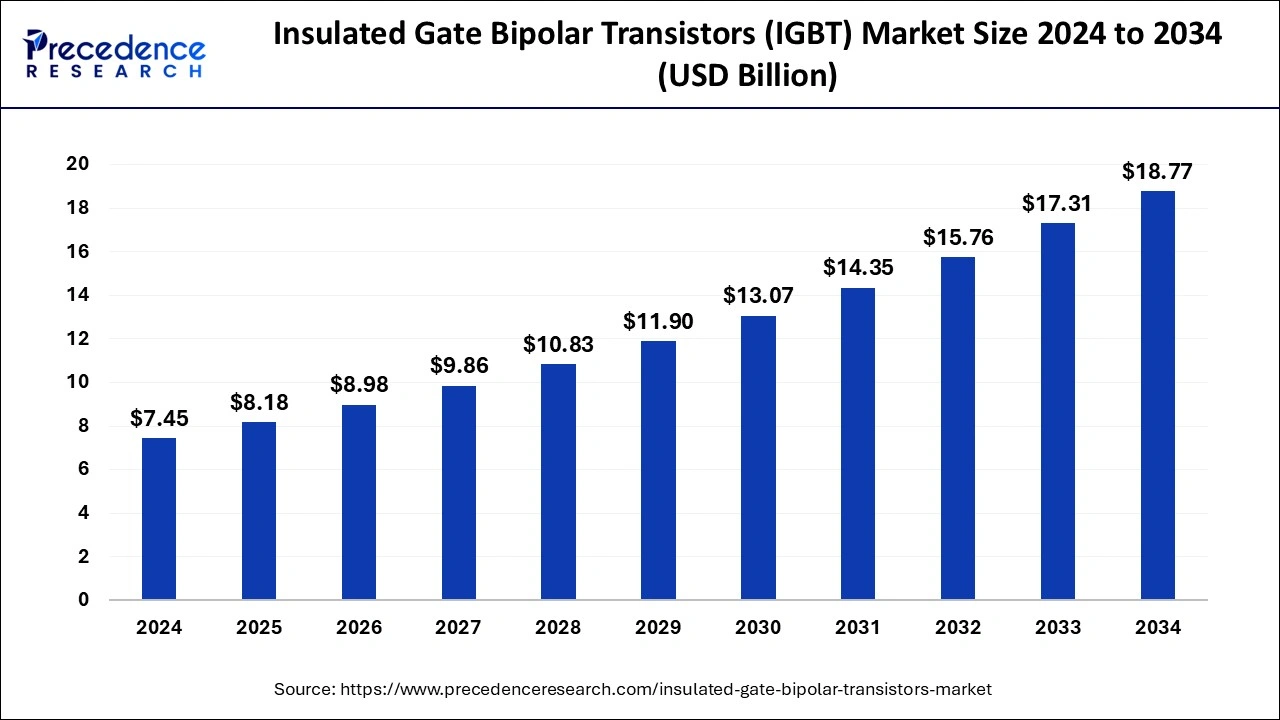 Insulated Gate Bipolar Transistors (IGBT) Market Size 2025 to 2034