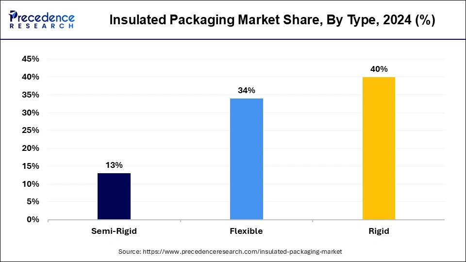 Insulated Packaging Market Share, By Type, 2024 (%)