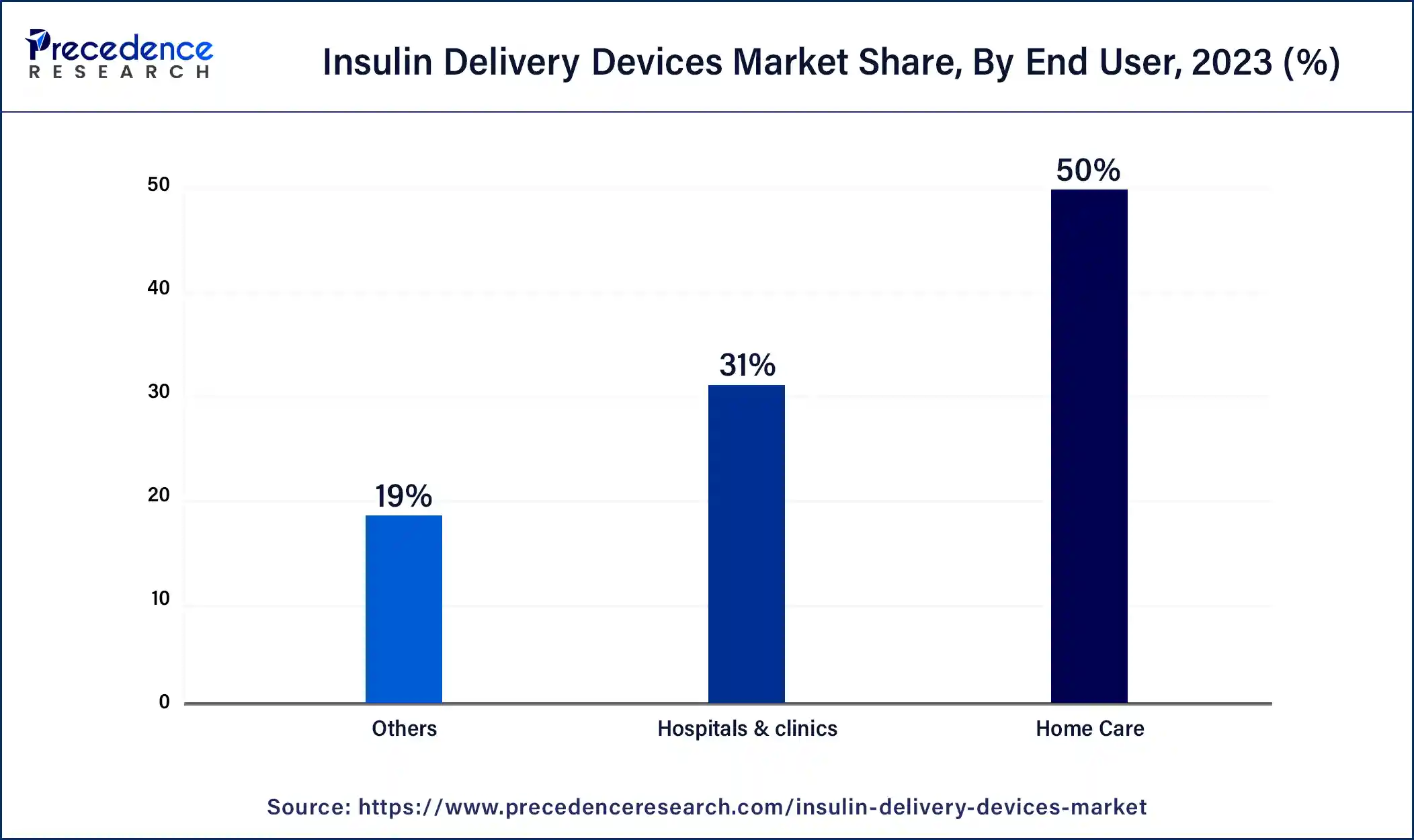 Insulin Delivery Devices Market Share, By End User, 2023 (%)