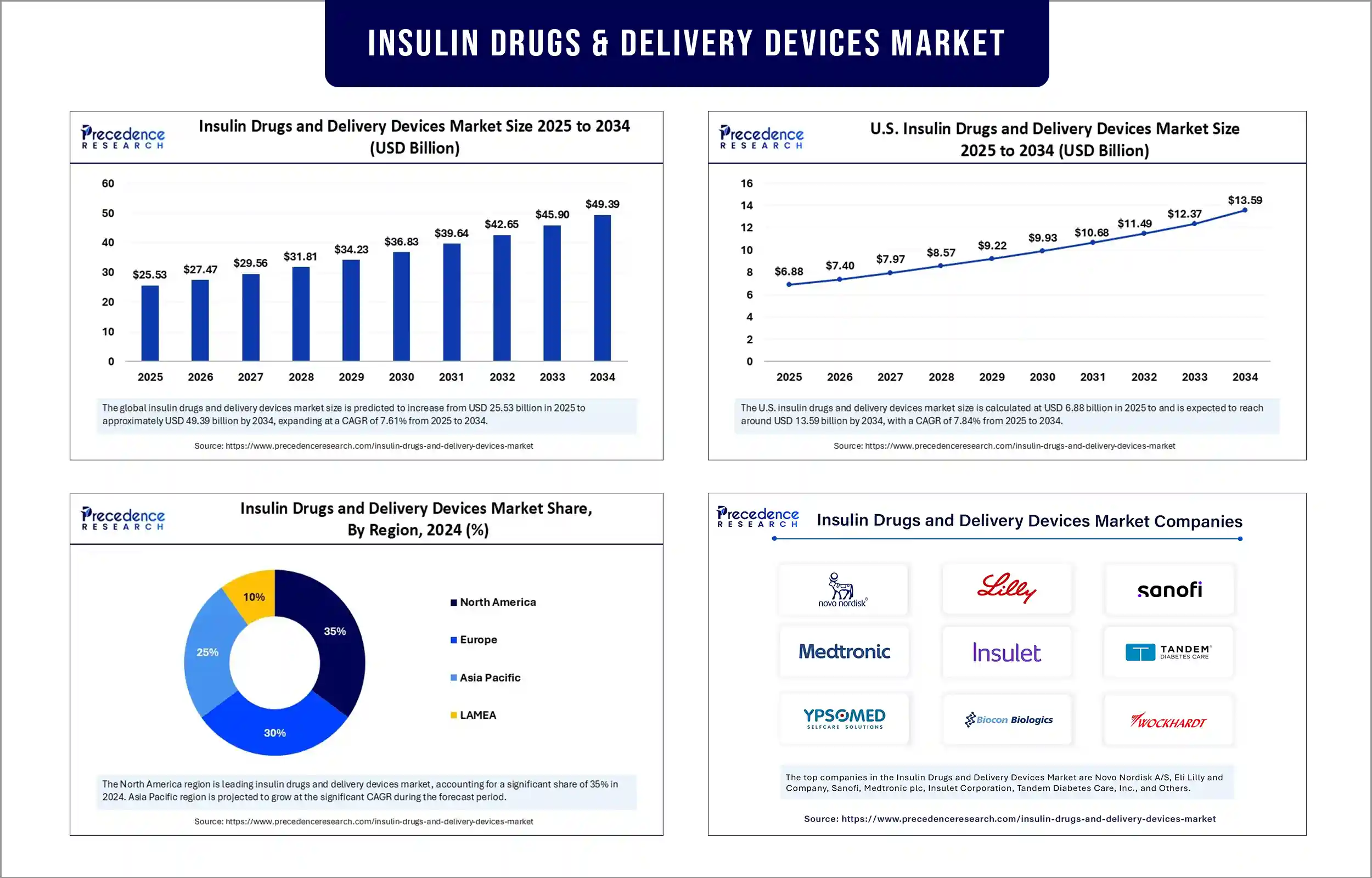 Insulin Drugs and Delivery Devices Market Revenue Statistics