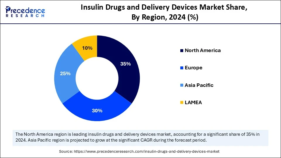 Insulin Drugs and Delivery Devices Market Share, By Region, 2024 (%)