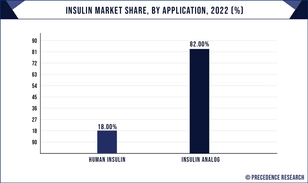 Insulin Market Share, By Application, 2022 (%)