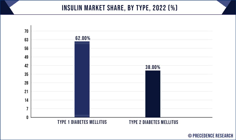 Insulin Market Share, By Type, 2022 (%)